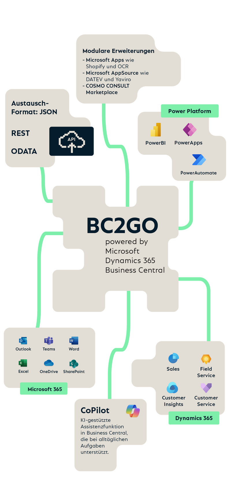 Übersicht: BC2GO auf Basis von Microsoft Dynamics 365 Business Central im Zentrum. Anbindungen: Microsoft 365, Dynamics 365, Power Platform, CoPilot sowie modulare Erweiterungen. Integration über JSON-basierte REST-/ODATA-APIs.