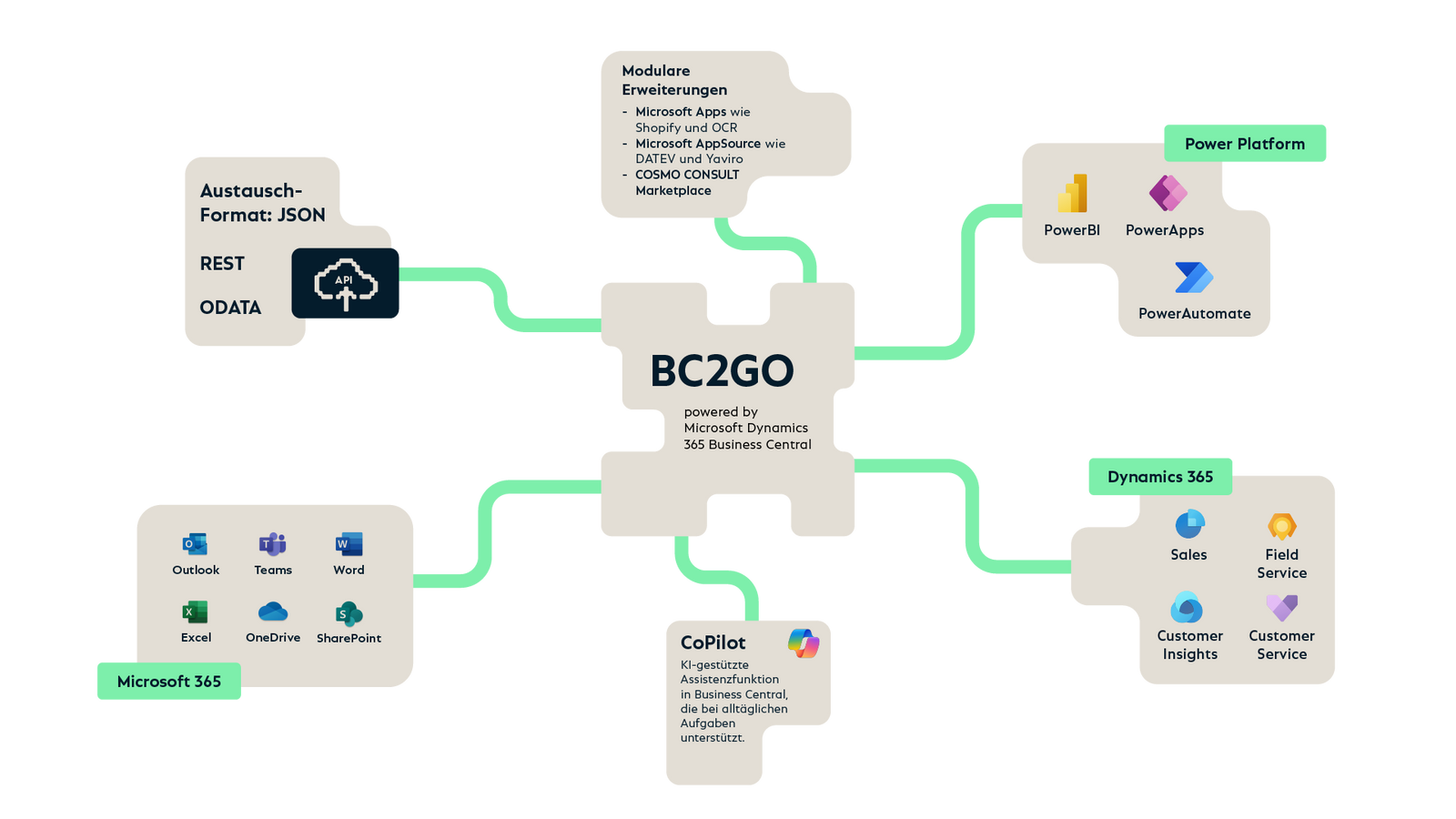 Übersicht: BC2GO auf Basis von Microsoft Dynamics 365 Business Central im Zentrum. Anbindungen: Microsoft 365, Dynamics 365, Power Platform, CoPilot sowie modulare Erweiterungen. Integration über JSON-basierte REST-/ODATA-APIs.