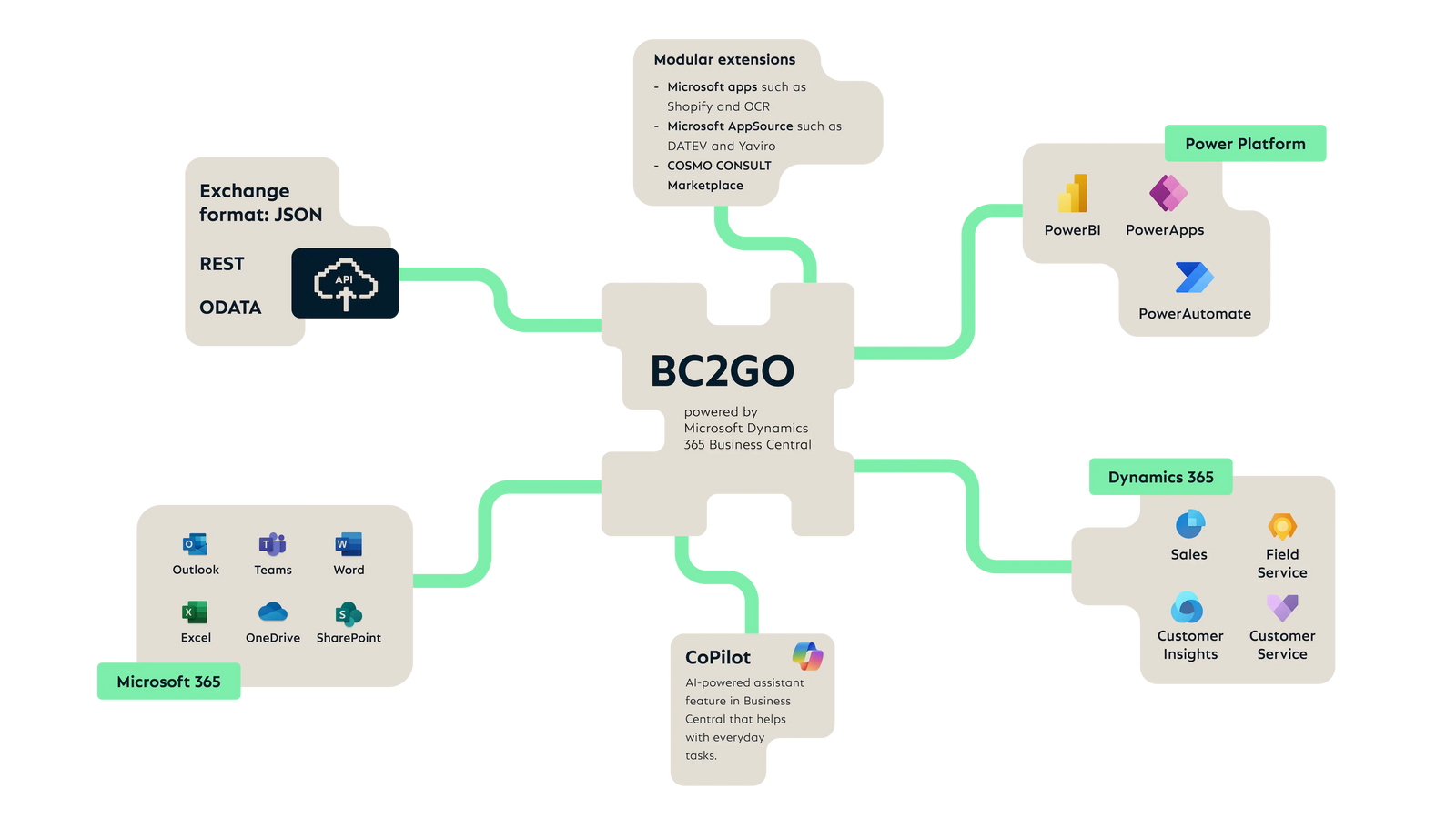Overview: BC2GO is based on Microsoft Dynamics 365 Business Central.  Integrations: Microsoft 365, Dynamics 365, Power Platform, CoPilot, and modular extensions. Integration via JSON-based REST/ODATA APIs.