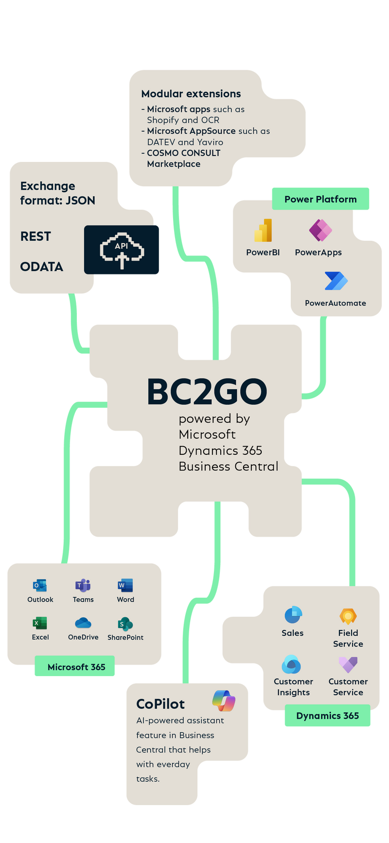 Overview: BC2GO is based on Microsoft Dynamics 365 Business Central.  Integrations: Microsoft 365, Dynamics 365, Power Platform, CoPilot, and modular extensions. Integration via JSON-based REST/ODATA APIs.